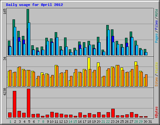 Daily usage for April 2012