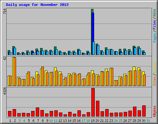 Daily usage for November 2012