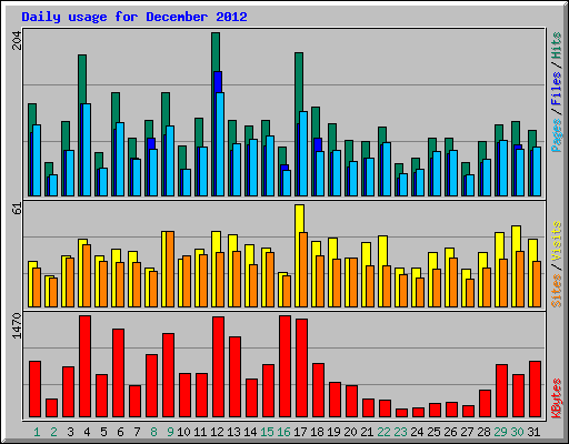 Daily usage for December 2012