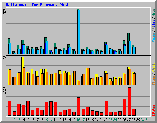 Daily usage for February 2013