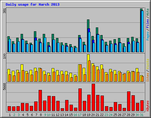 Daily usage for March 2013