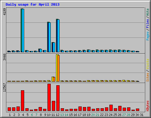 Daily usage for April 2013