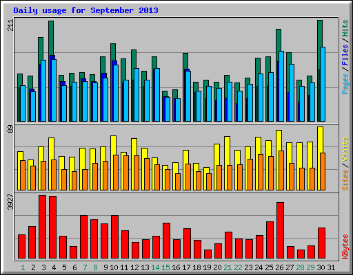 Daily usage for September 2013