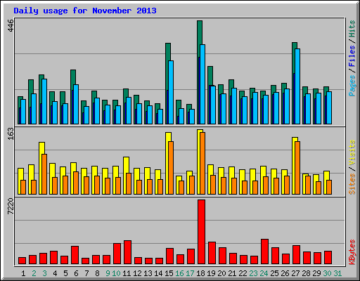 Daily usage for November 2013
