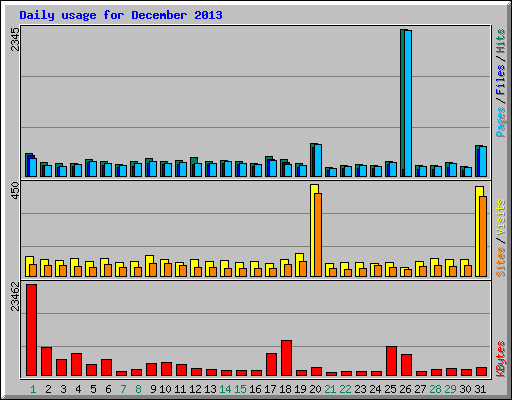 Daily usage for December 2013