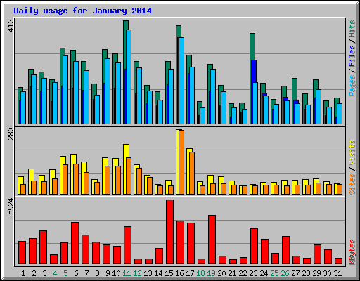 Daily usage for January 2014