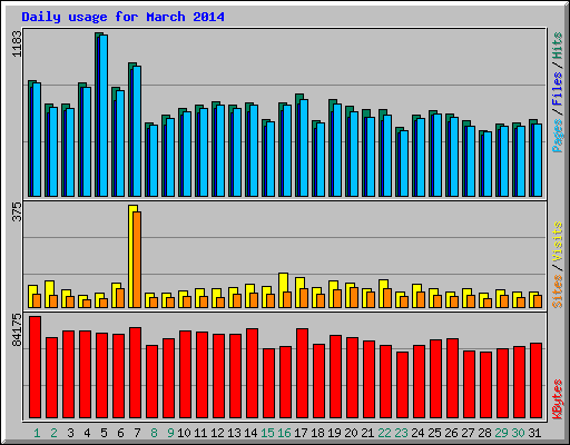 Daily usage for March 2014