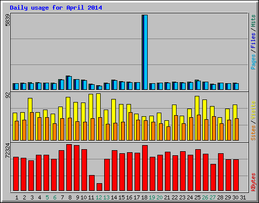 Daily usage for April 2014