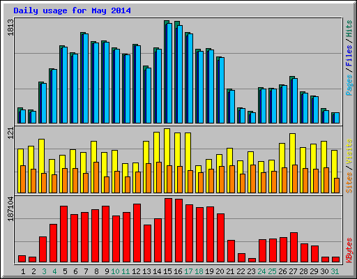 Daily usage for May 2014