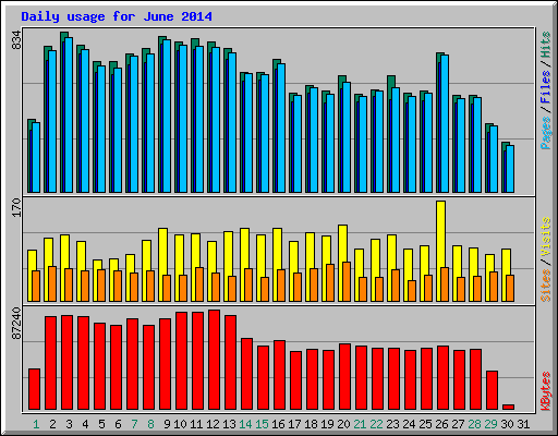 Daily usage for June 2014