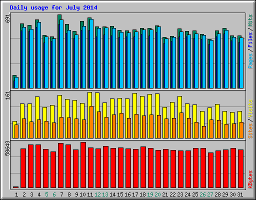 Daily usage for July 2014