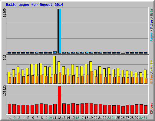 Daily usage for August 2014