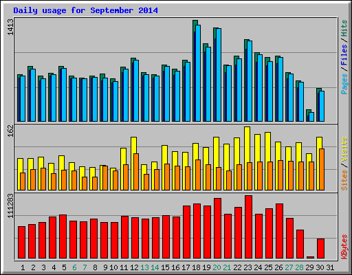 Daily usage for September 2014