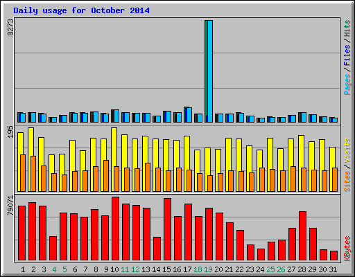 Daily usage for October 2014