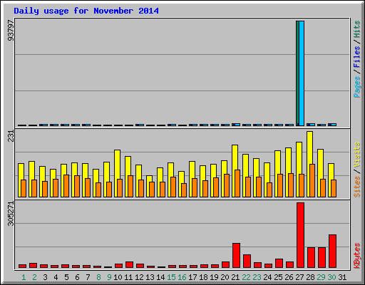 Daily usage for November 2014