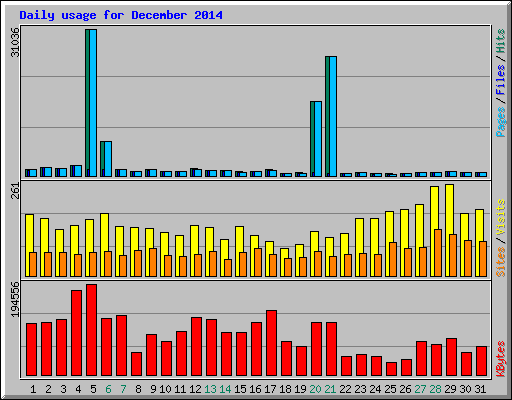 Daily usage for December 2014