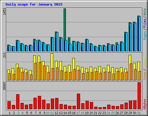 Daily usage for January 2015