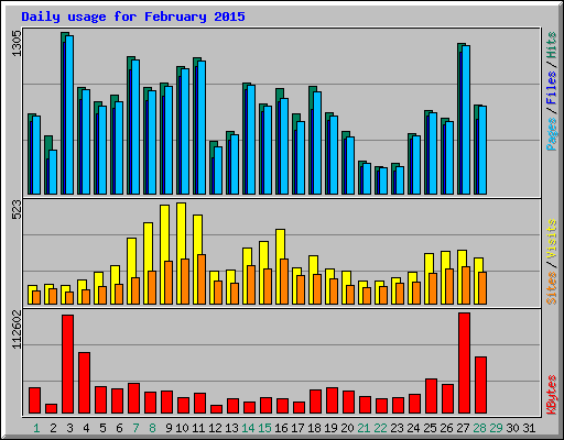 Daily usage for February 2015