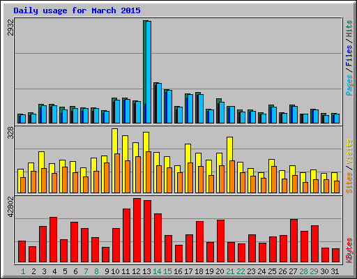Daily usage for March 2015