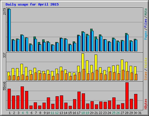 Daily usage for April 2015