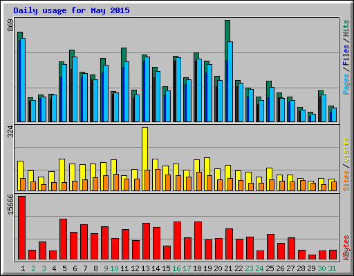 Daily usage for May 2015