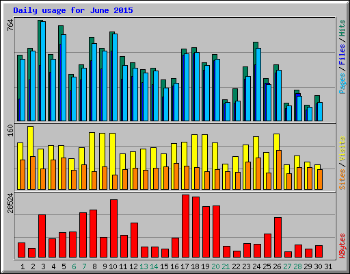 Daily usage for June 2015
