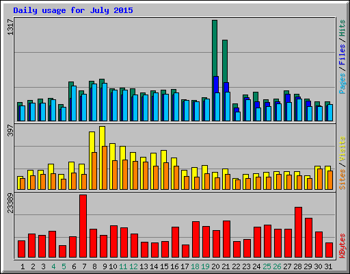Daily usage for July 2015