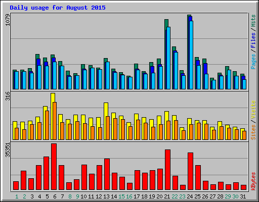 Daily usage for August 2015