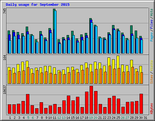 Daily usage for September 2015