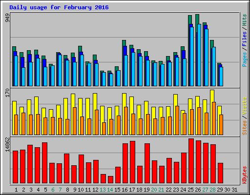 Daily usage for February 2016