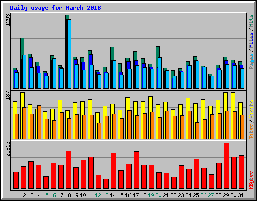 Daily usage for March 2016
