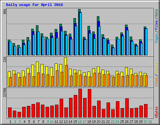 Daily usage for April 2016