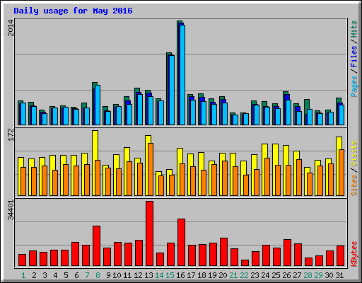 Daily usage for May 2016