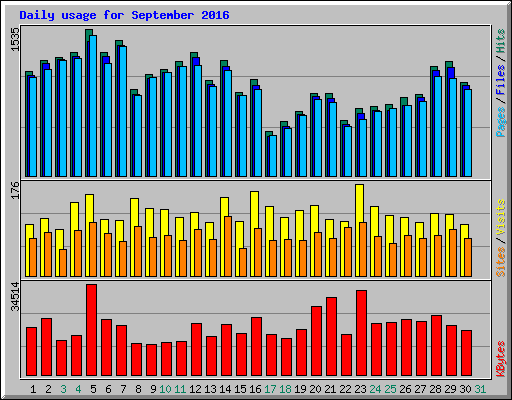 Daily usage for September 2016