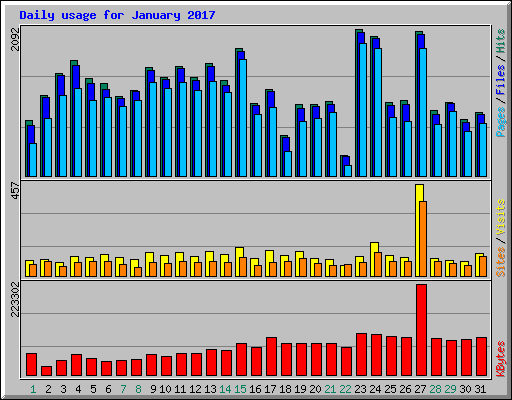 Daily usage for January 2017