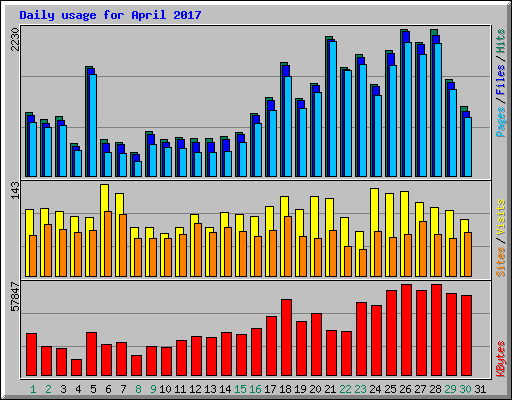 Daily usage for April 2017