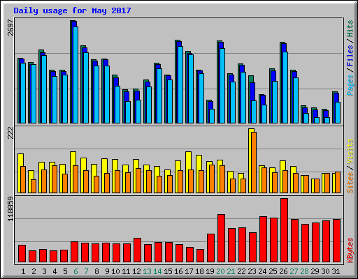 Daily usage for May 2017