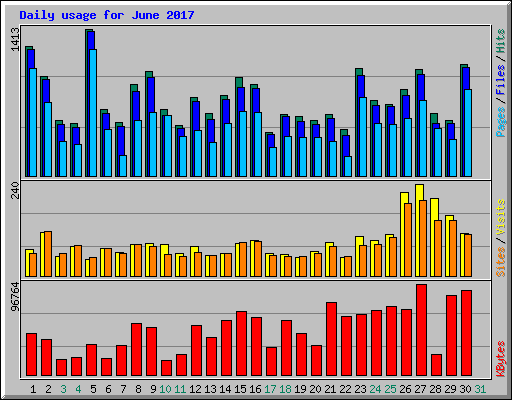 Daily usage for June 2017