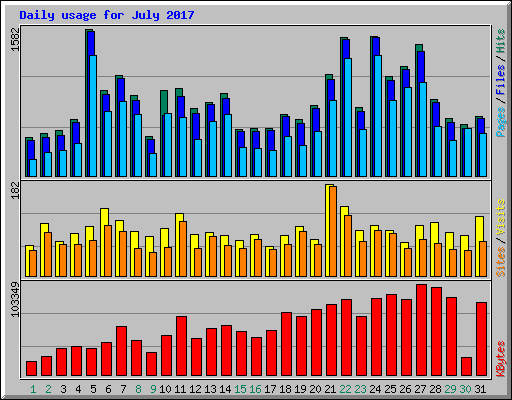 Daily usage for July 2017