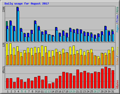 Daily usage for August 2017