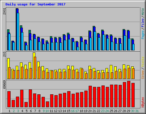 Daily usage for September 2017