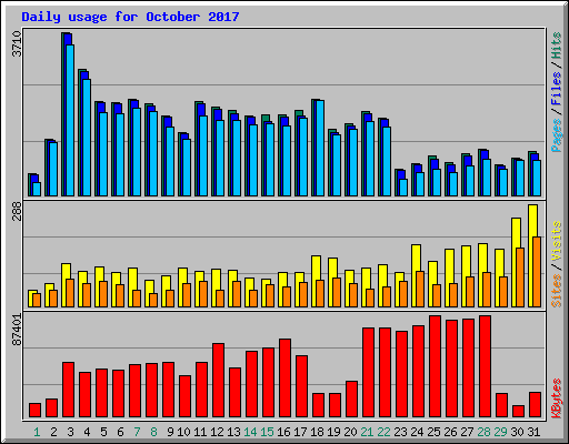 Daily usage for October 2017