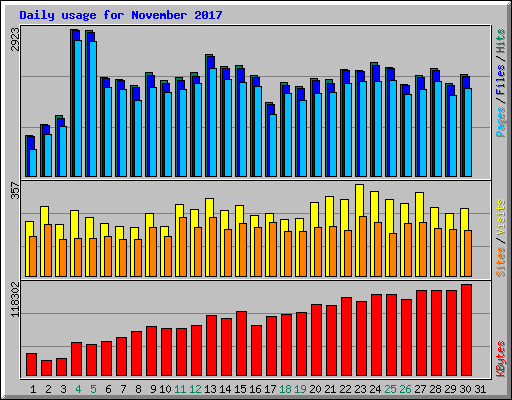 Daily usage for November 2017