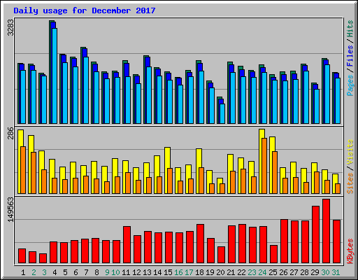 Daily usage for December 2017
