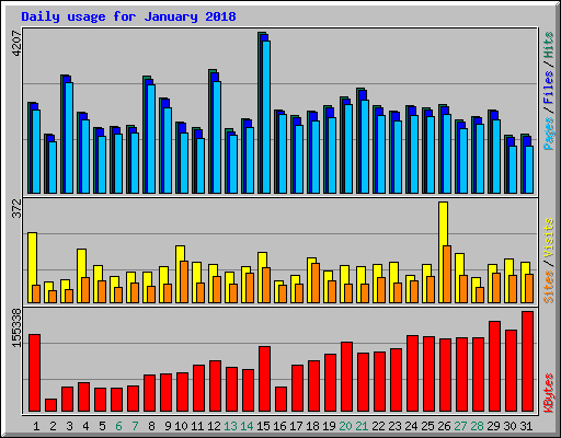Daily usage for January 2018