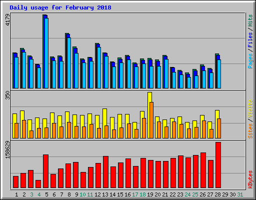 Daily usage for February 2018