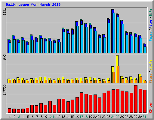 Daily usage for March 2018