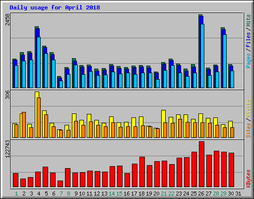 Daily usage for April 2018