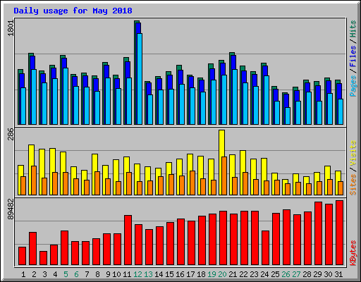 Daily usage for May 2018