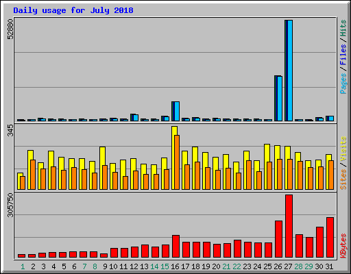 Daily usage for July 2018